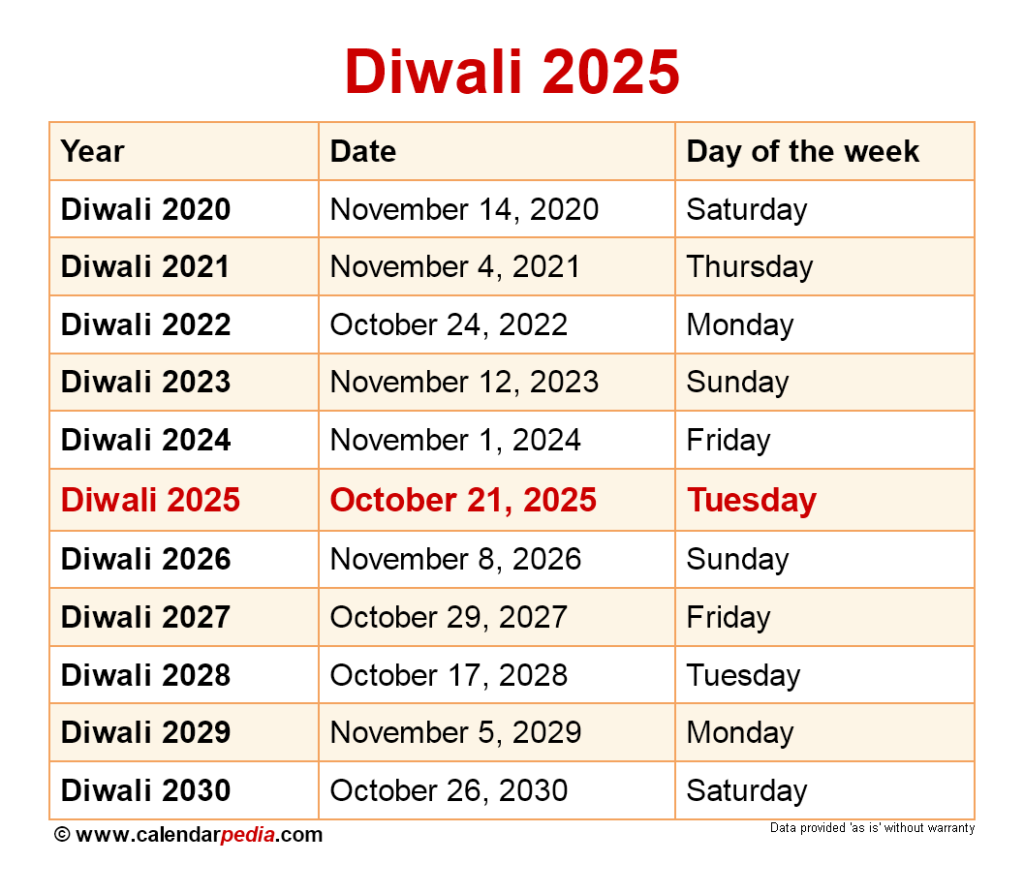 Diwali 2025 Calendar Date Significance And Traditions Calendar 