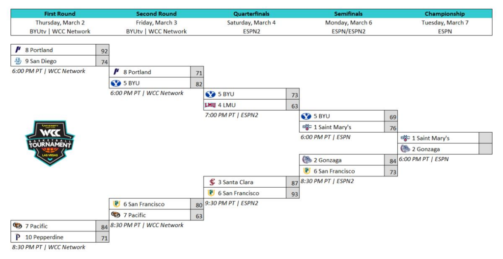 Wcc Tournament Schedule 2025 Halie Wenona